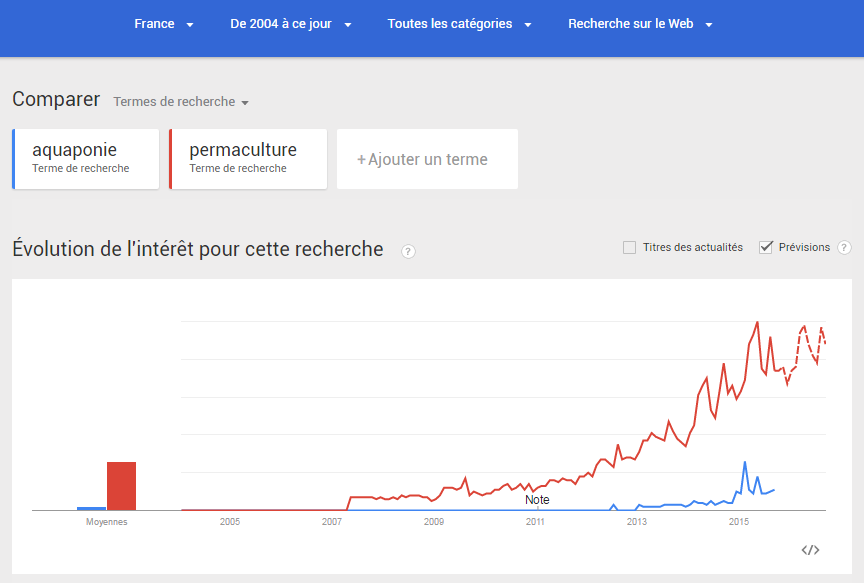 aquaponie-google-trends